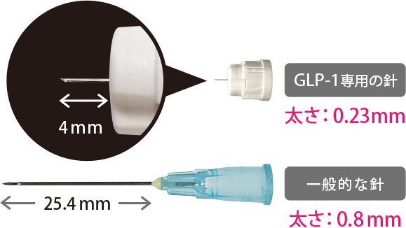 GLP-1専用の針は長さ：4ｍｍ、太さ：0.23mmに対し、一般的な針は長さ：25.4ｍｍ、太さ：0.8mm